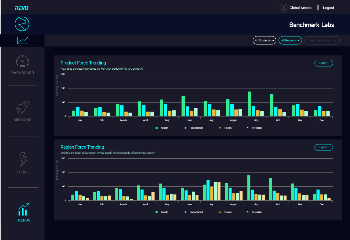 Dashboard REVO CRM Booster montrant les données de workflow commercial connectées