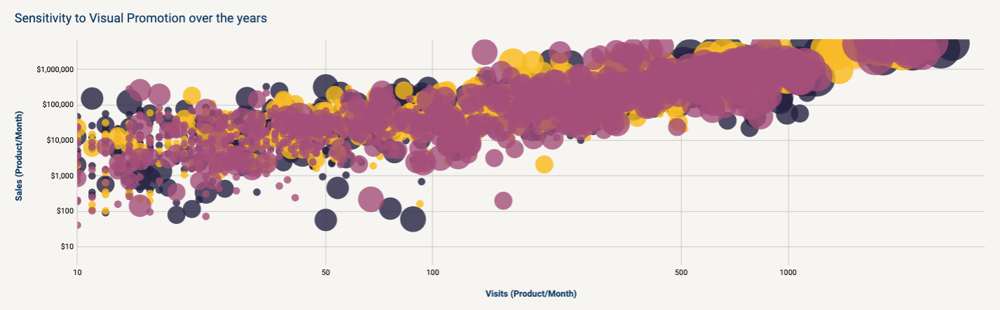 Graphique REVO de sensibilité à la promotion visuelle montrant la réponse des ventes.